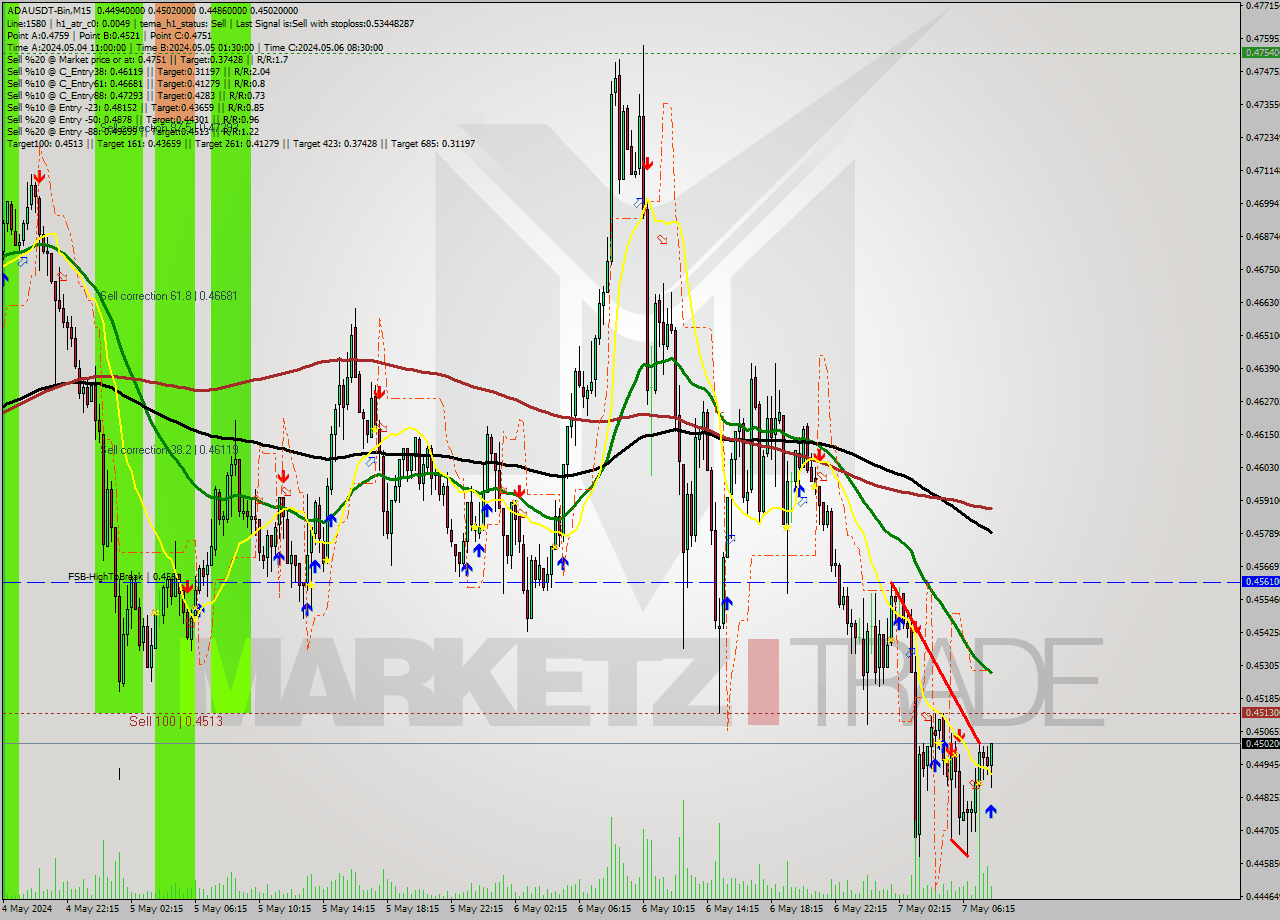 ADAUSDT-Bin M15 Signal