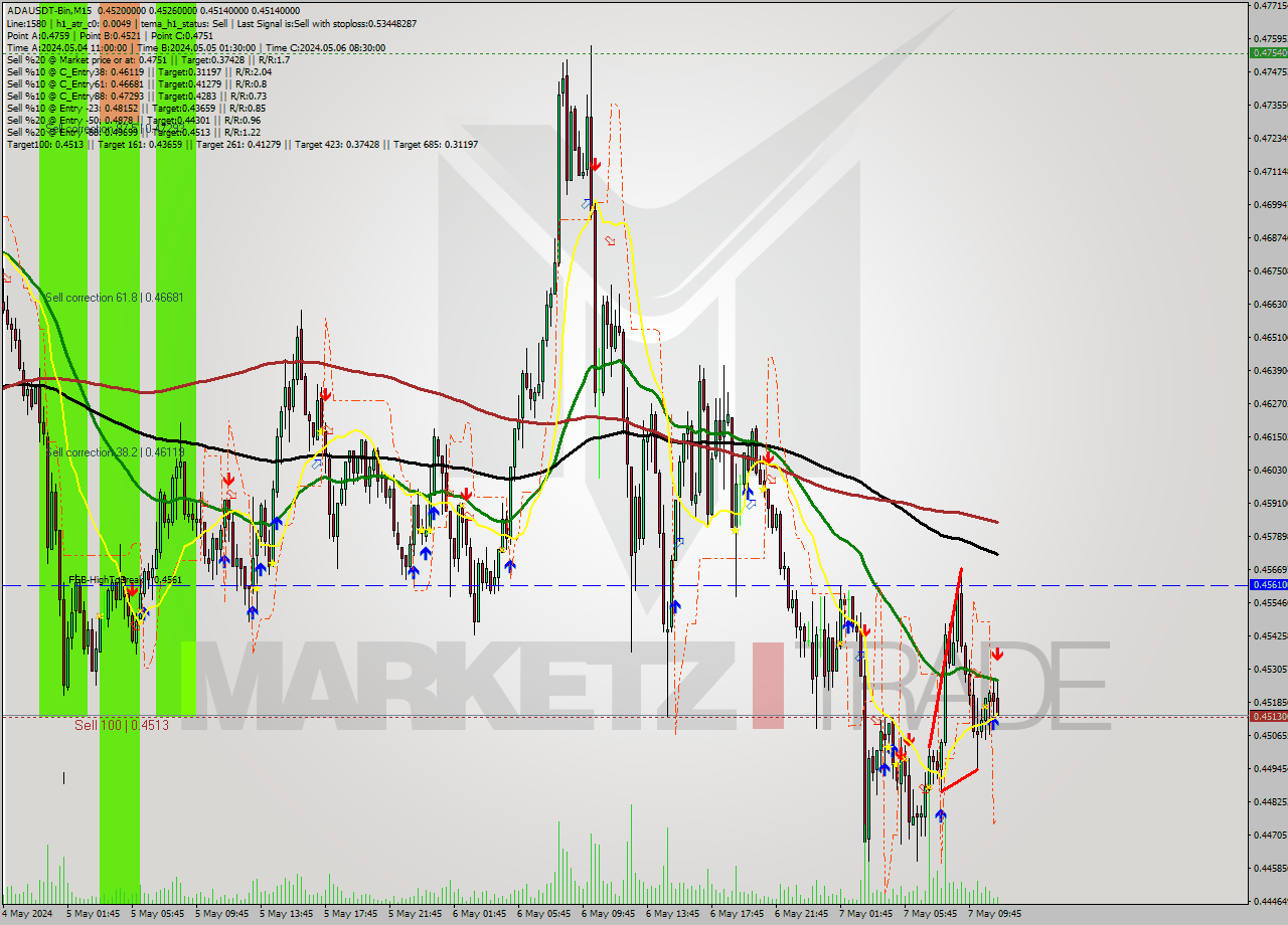 ADAUSDT-Bin M15 Signal