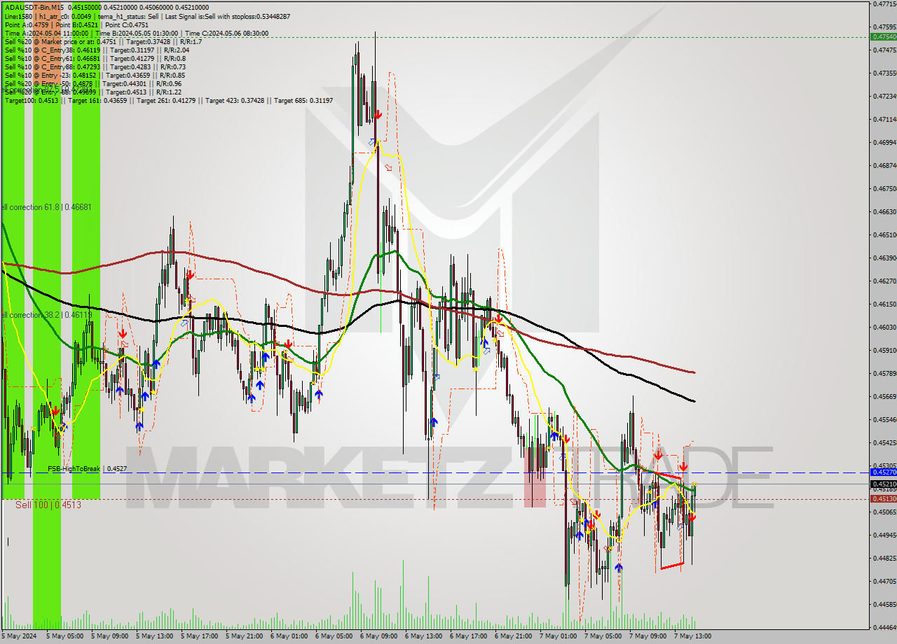 ADAUSDT-Bin M15 Signal