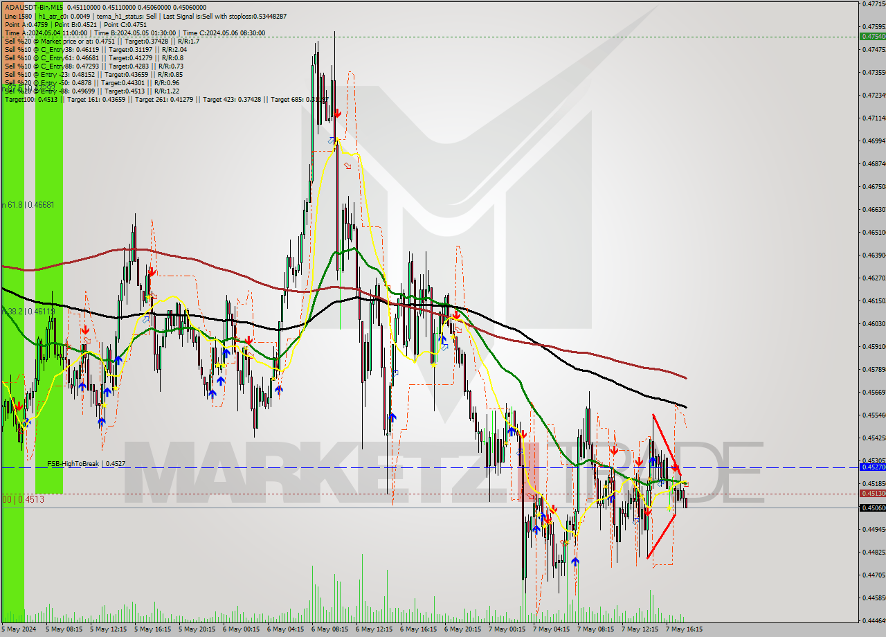 ADAUSDT-Bin M15 Signal