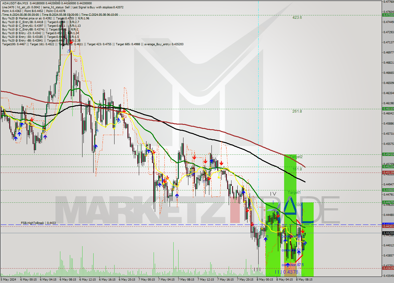 ADAUSDT-Bin M15 Analysis ADAUSDT-Bin M15 Signal