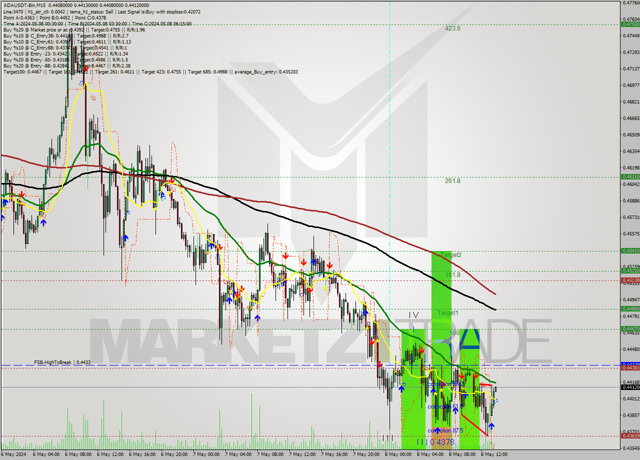 ADAUSDT-Bin M15 Signal