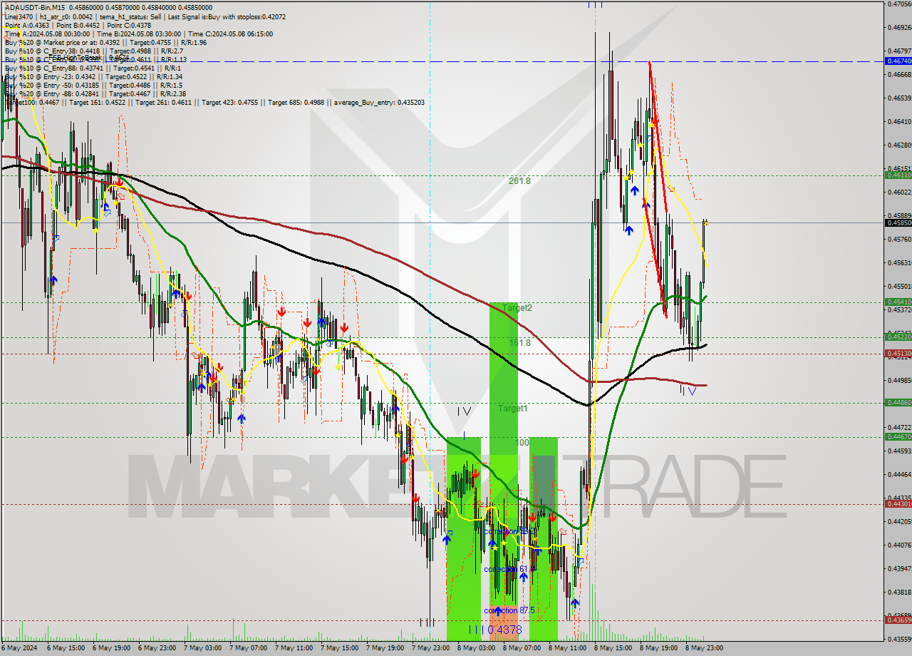 ADAUSDT-Bin M15 Analysis ADAUSDT-Bin M15 Signal