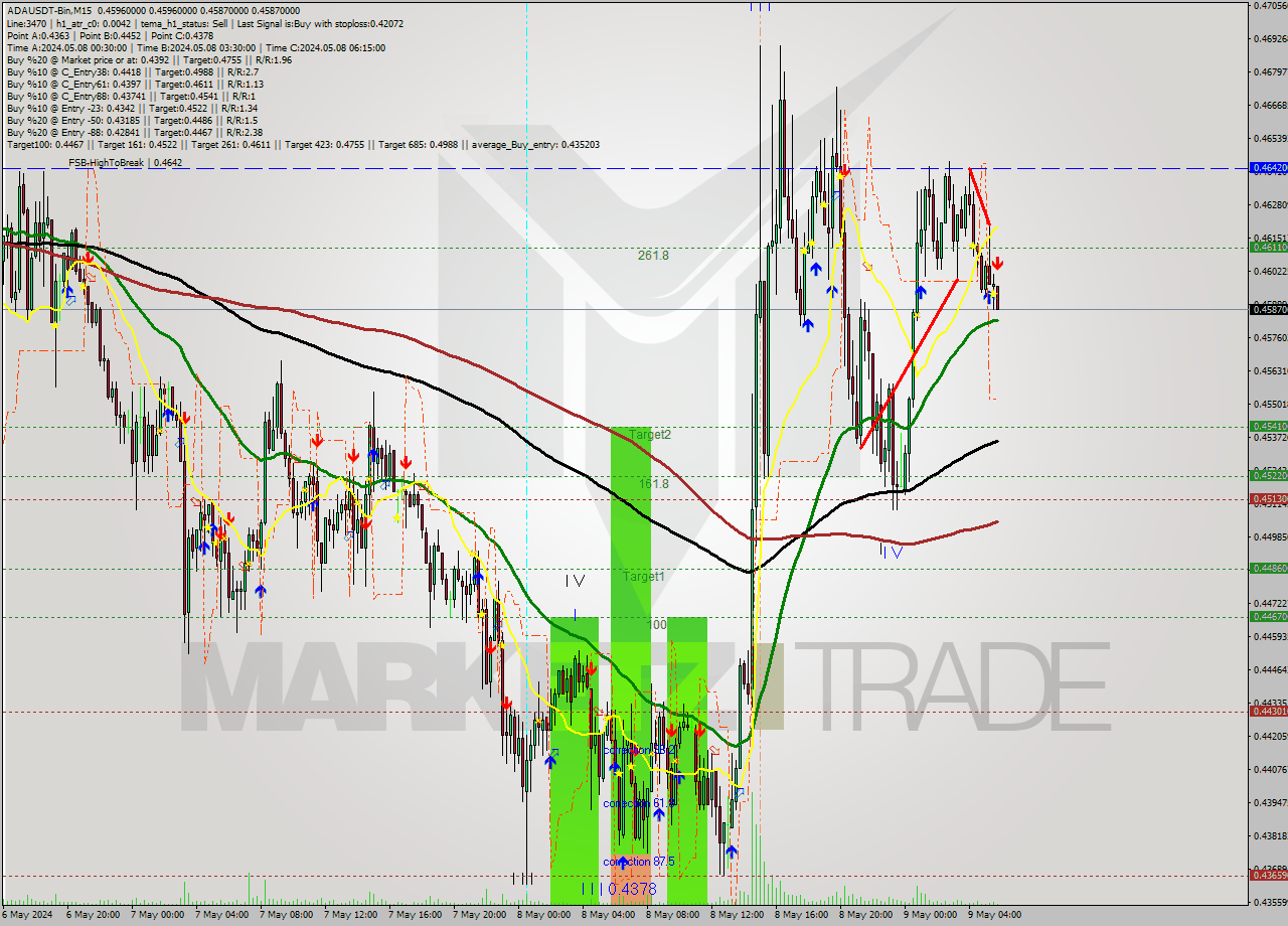 ADAUSDT-Bin M15 Signal