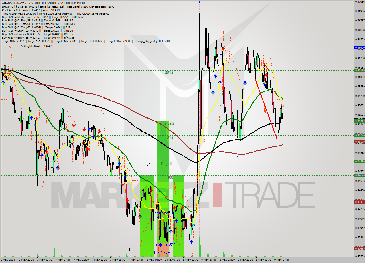ADAUSDT-Bin M15 Signal