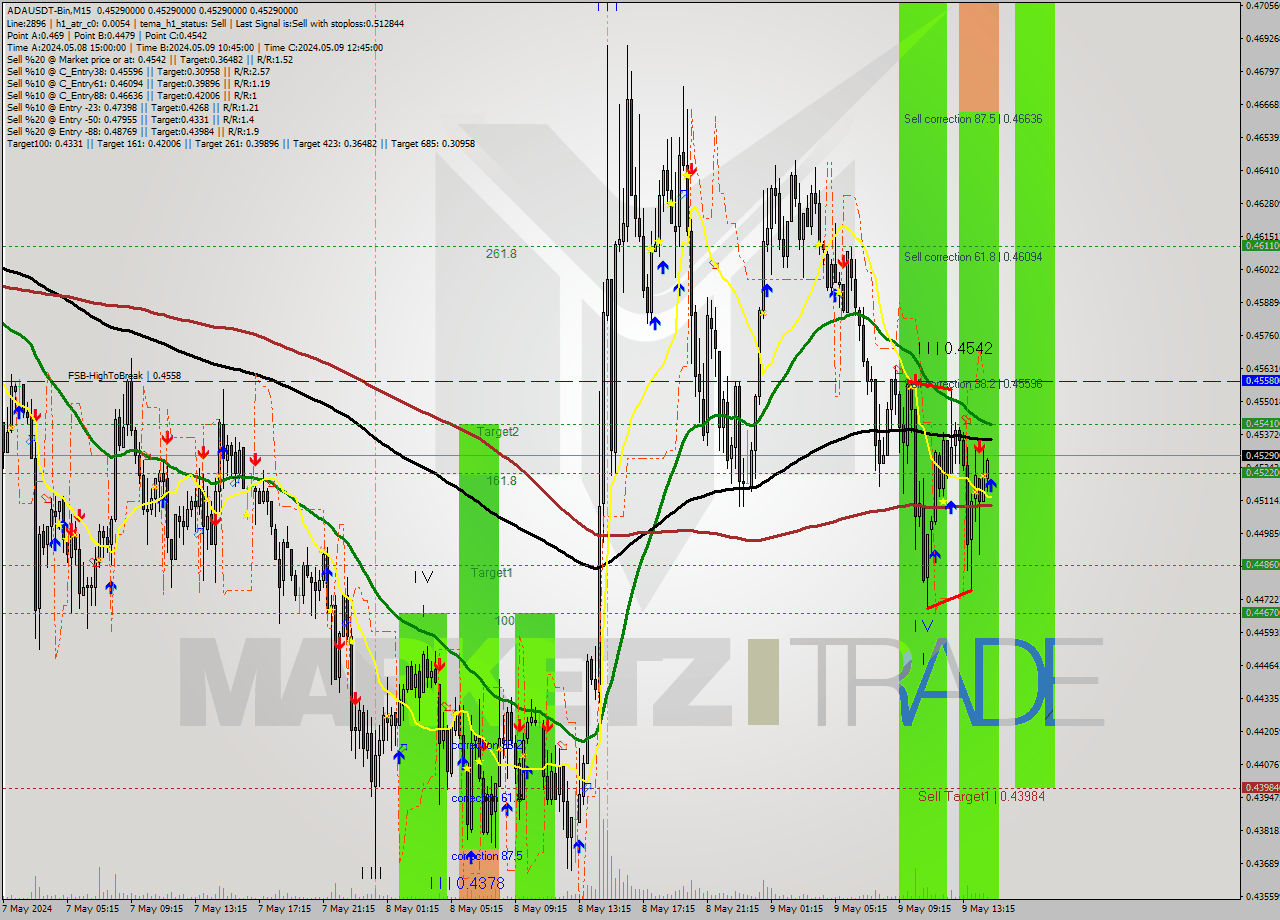 ADAUSDT-Bin M15 Signal