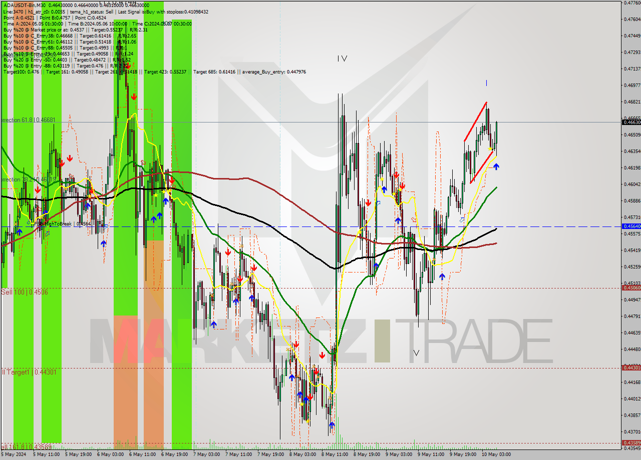 ADAUSDT-Bin M30 Signal
