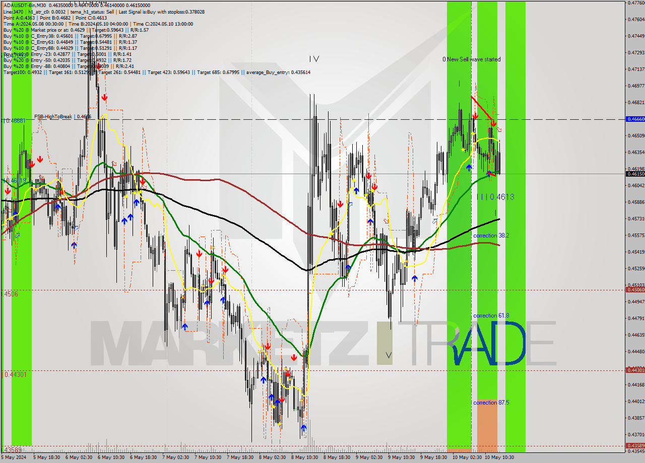 ADAUSDT-Bin M30 Signal