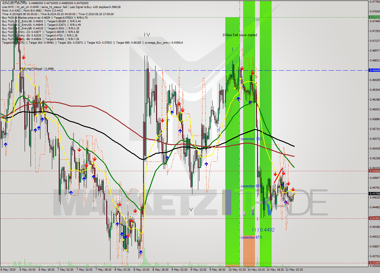 ADAUSDT-Bin M30 Signal