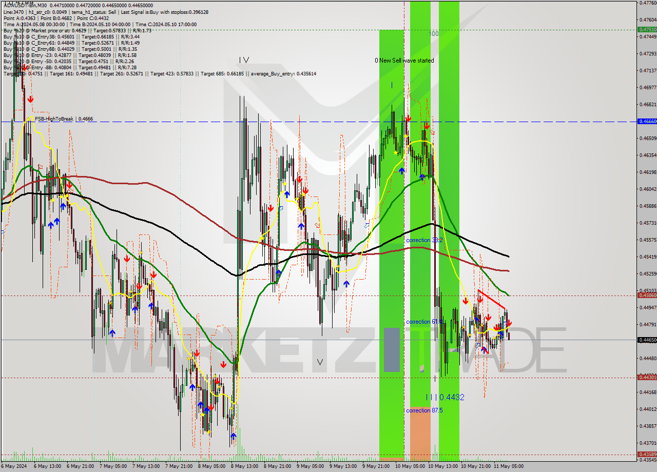 ADAUSDT-Bin M30 Signal