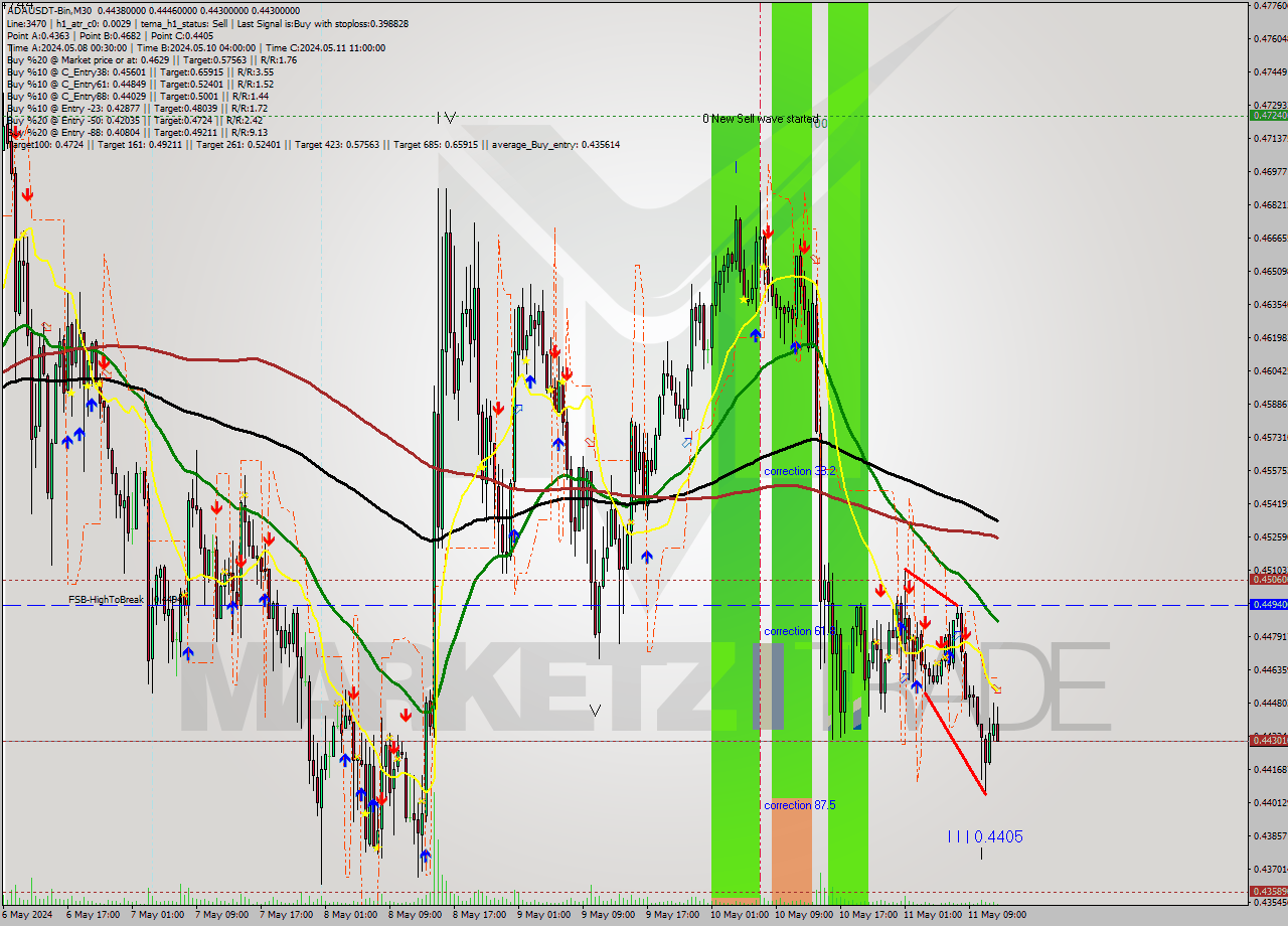 ADAUSDT-Bin M30 Signal