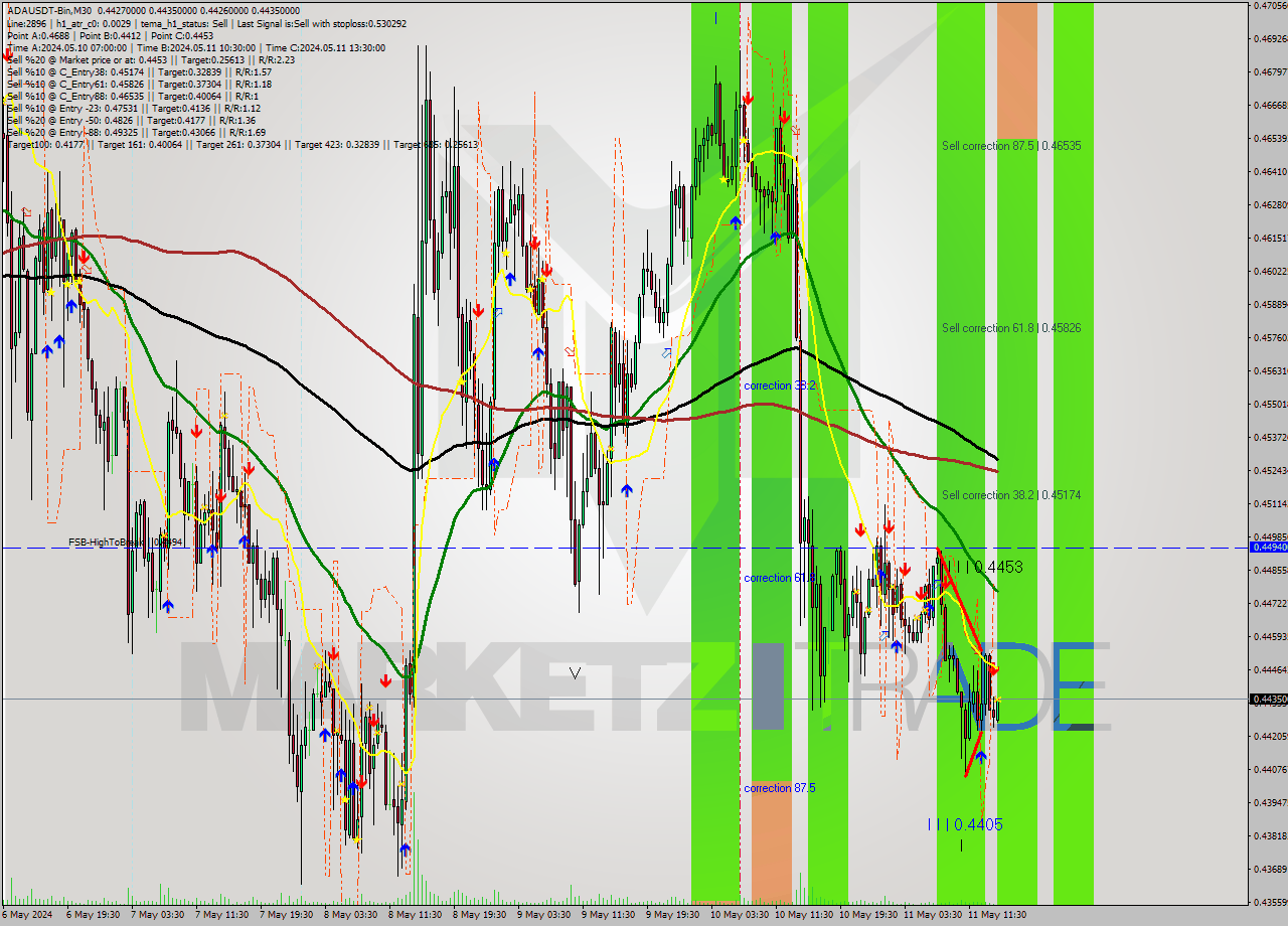 ADAUSDT-Bin M30 Signal