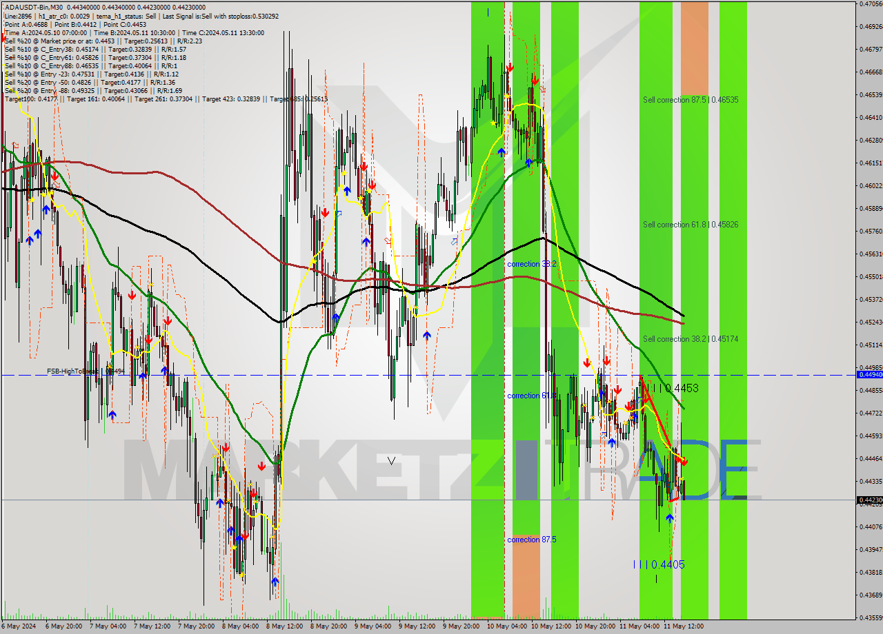 ADAUSDT-Bin M30 Signal
