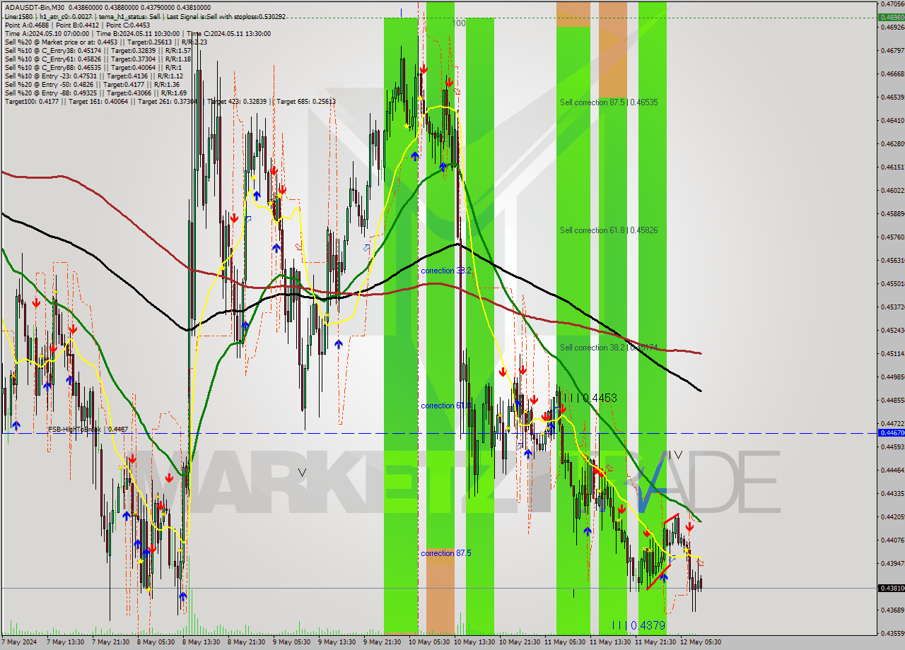 ADAUSDT-Bin M30 Signal