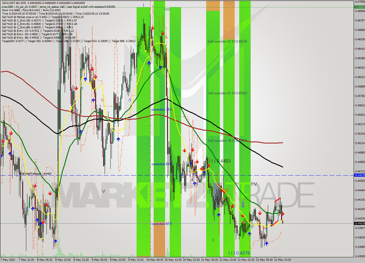ADAUSDT-Bin M30 Analysis ADAUSDT-Bin M30 Signal