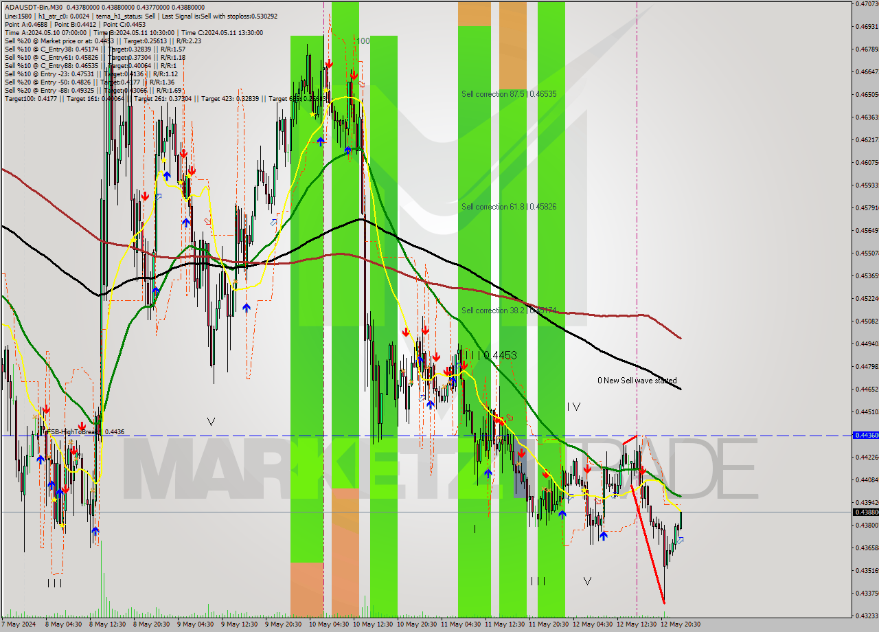 ADAUSDT-Bin M30 Signal