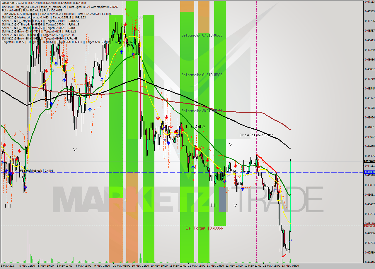 ADAUSDT-Bin M30 Signal