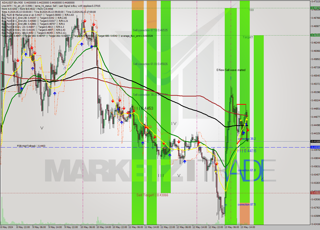 ADAUSDT-Bin M30 Signal
