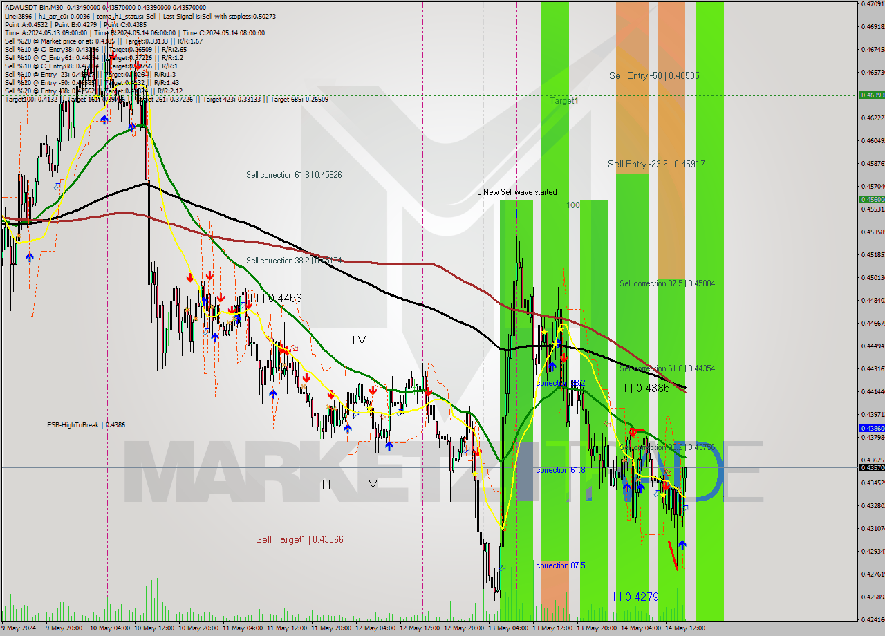 ADAUSDT-Bin M30 Signal