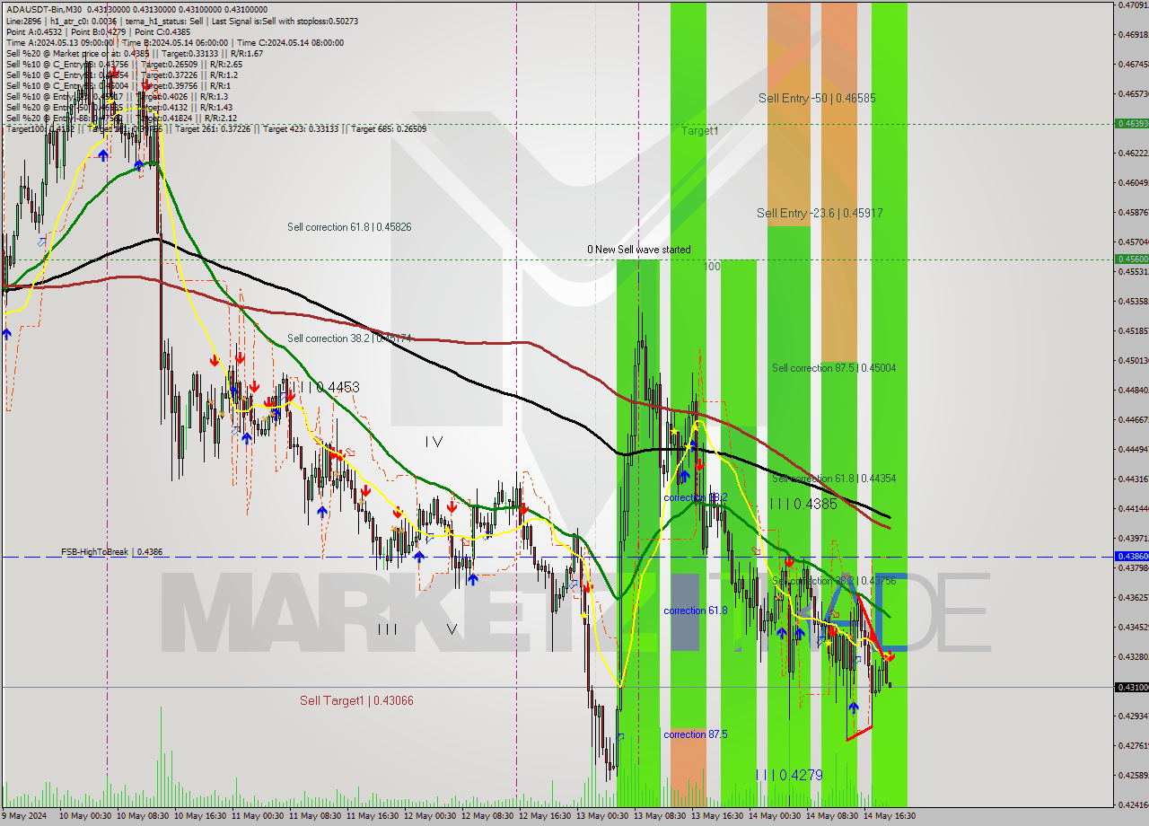 ADAUSDT-Bin M30 Signal