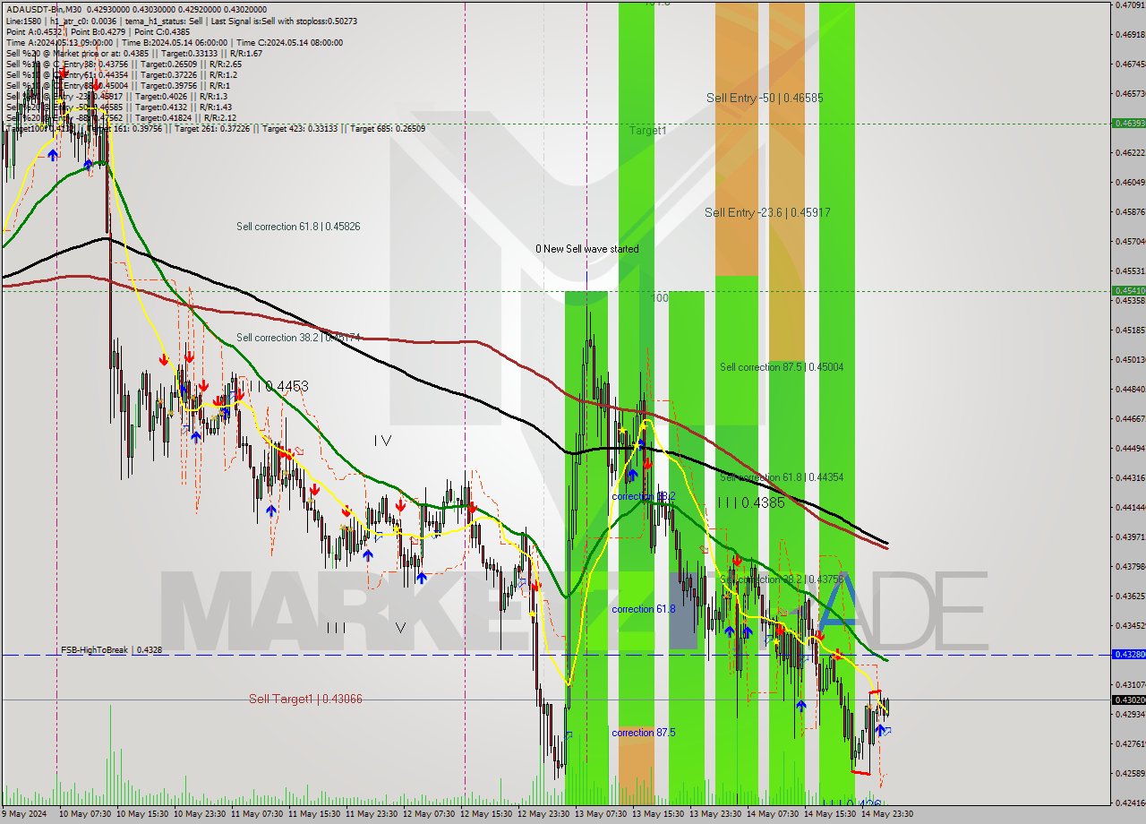 ADAUSDT-Bin M30 Signal