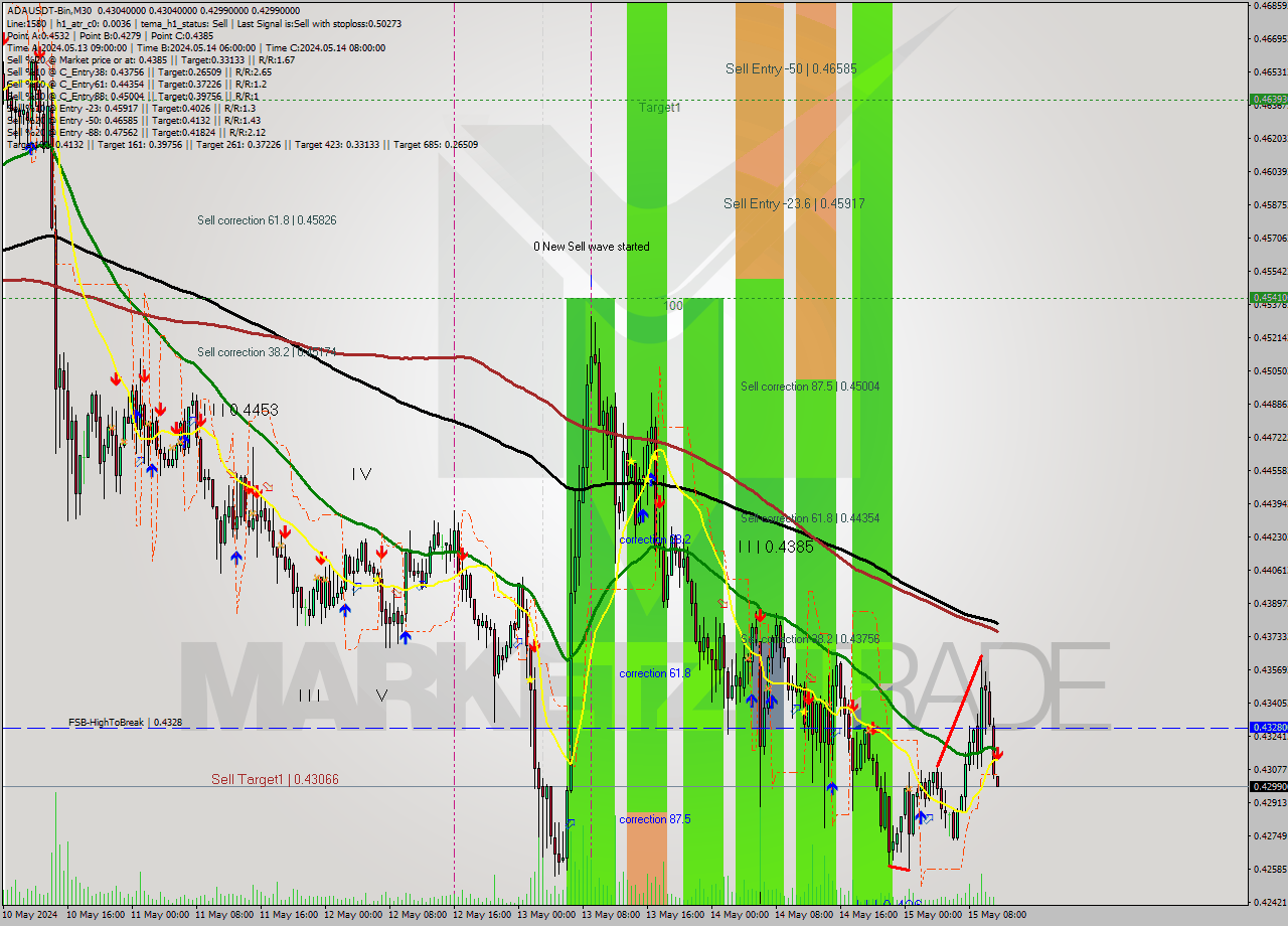 ADAUSDT-Bin M30 Signal