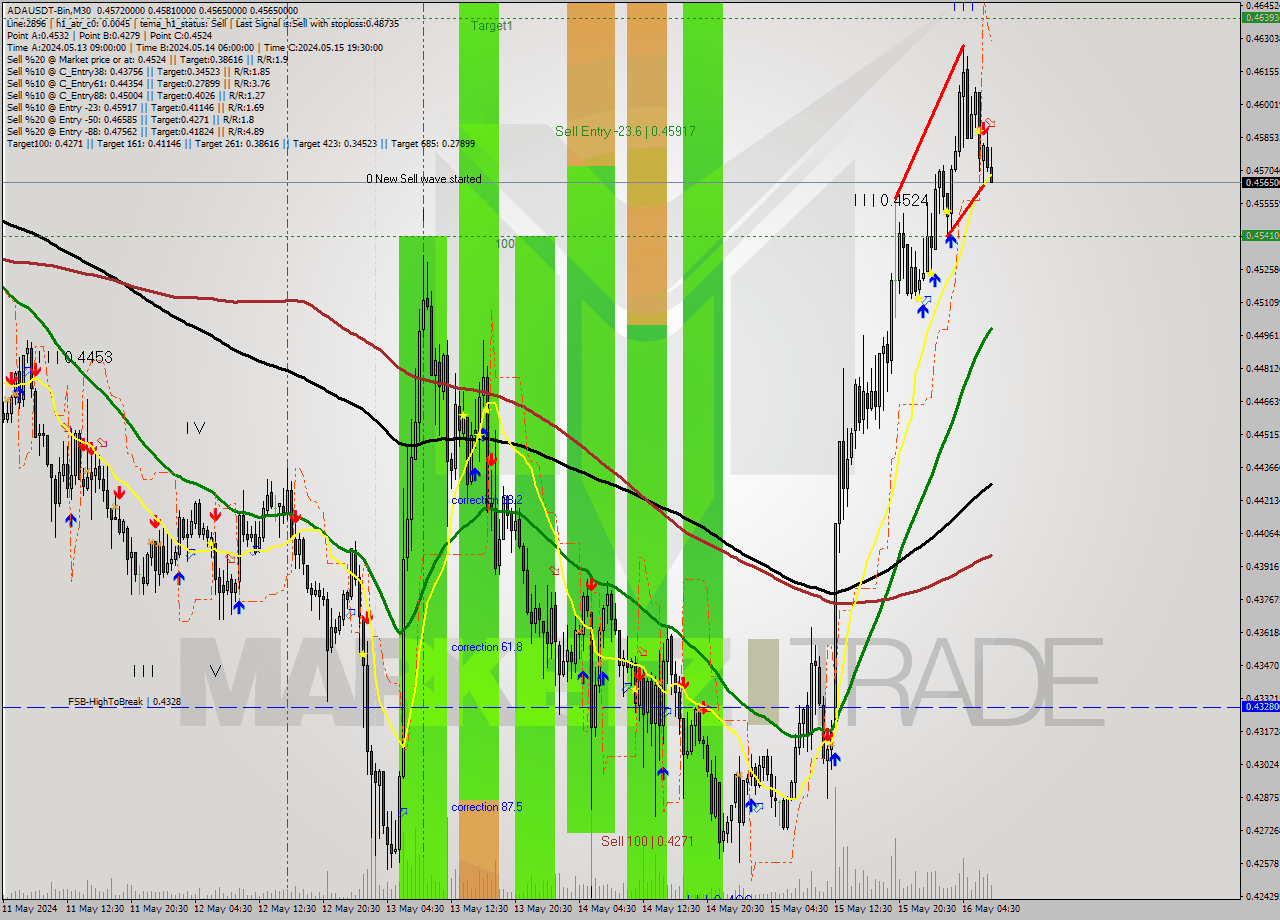 ADAUSDT-Bin M30 Signal