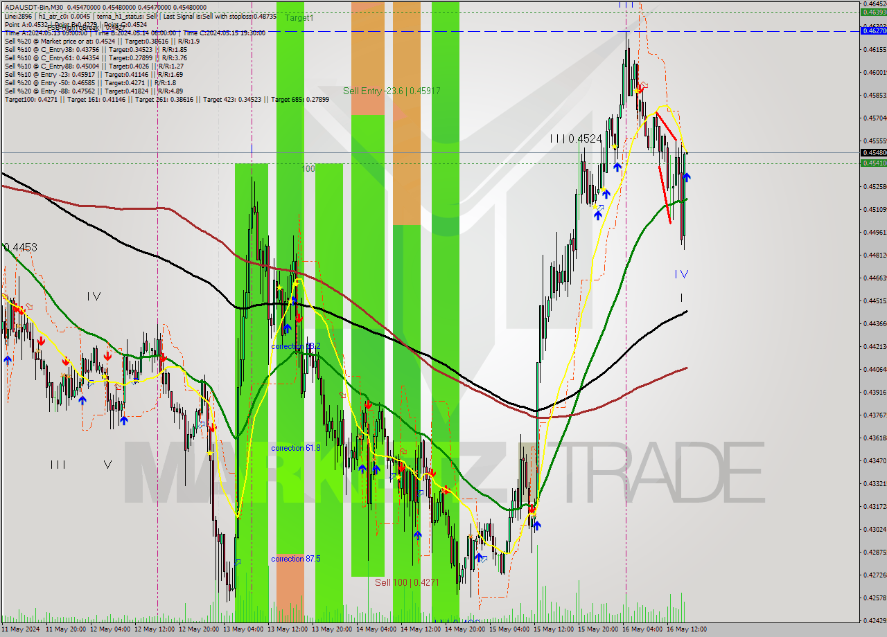 ADAUSDT-Bin M30 Analysis ADAUSDT-Bin M30 Signal