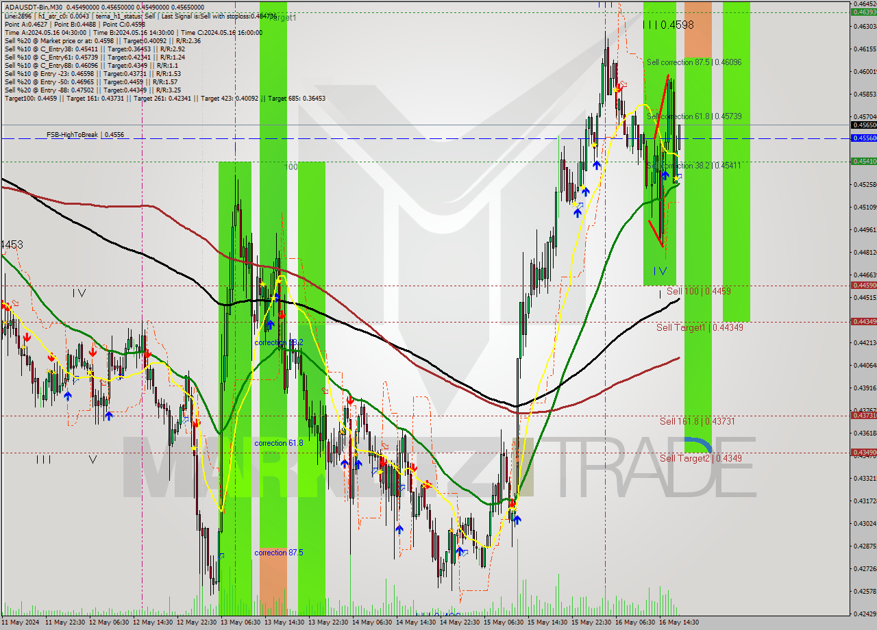 ADAUSDT-Bin M30 Analysis ADAUSDT-Bin M30 Signal