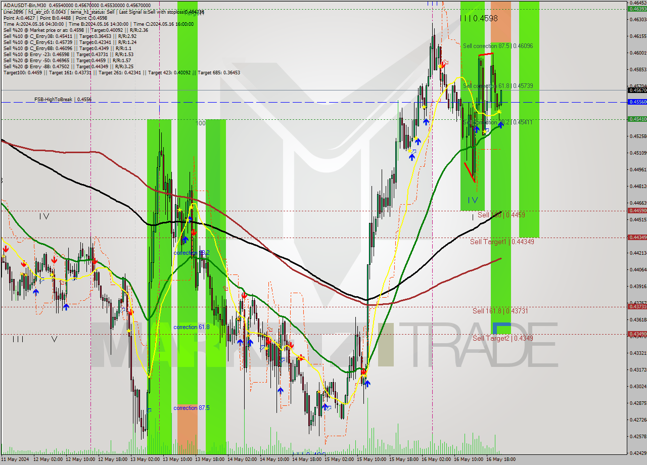 ADAUSDT-Bin M30 Signal