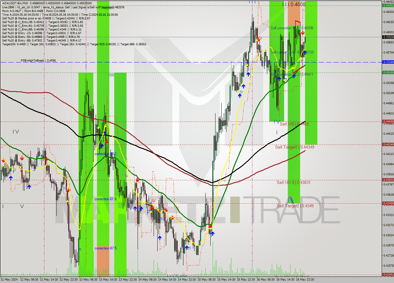 ADAUSDT-Bin M30 Signal