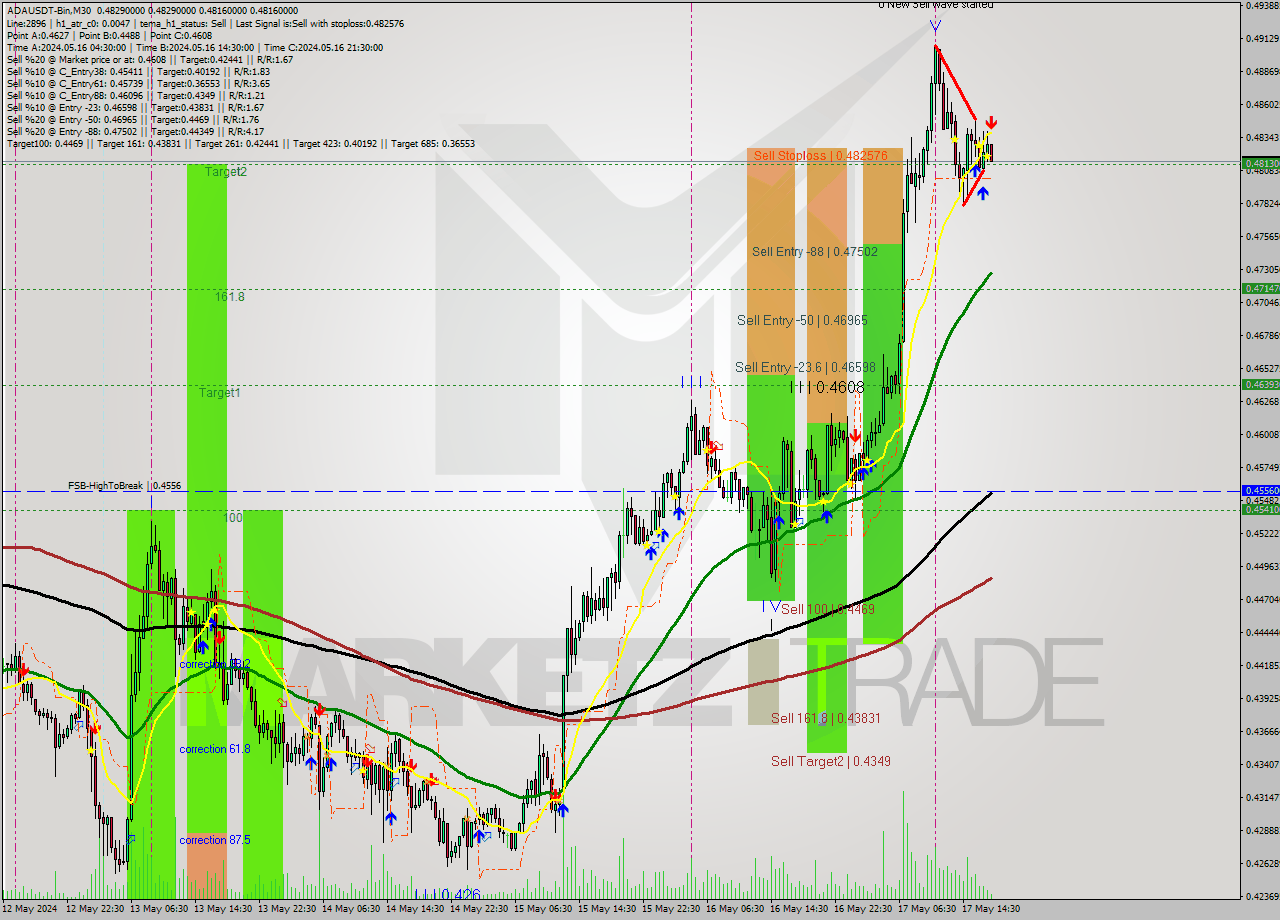 ADAUSDT-Bin M30 Signal