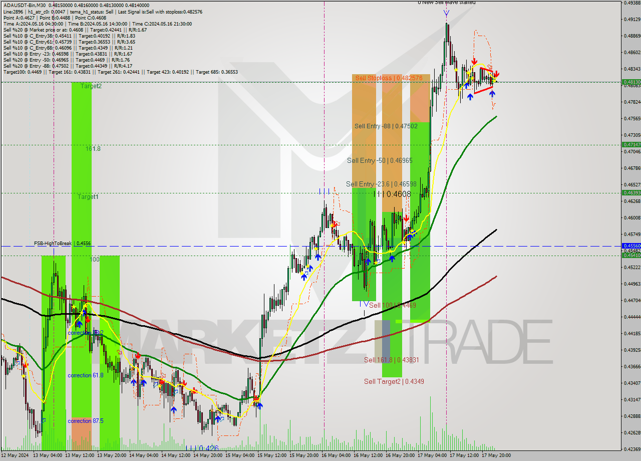 ADAUSDT-Bin M30 Signal
