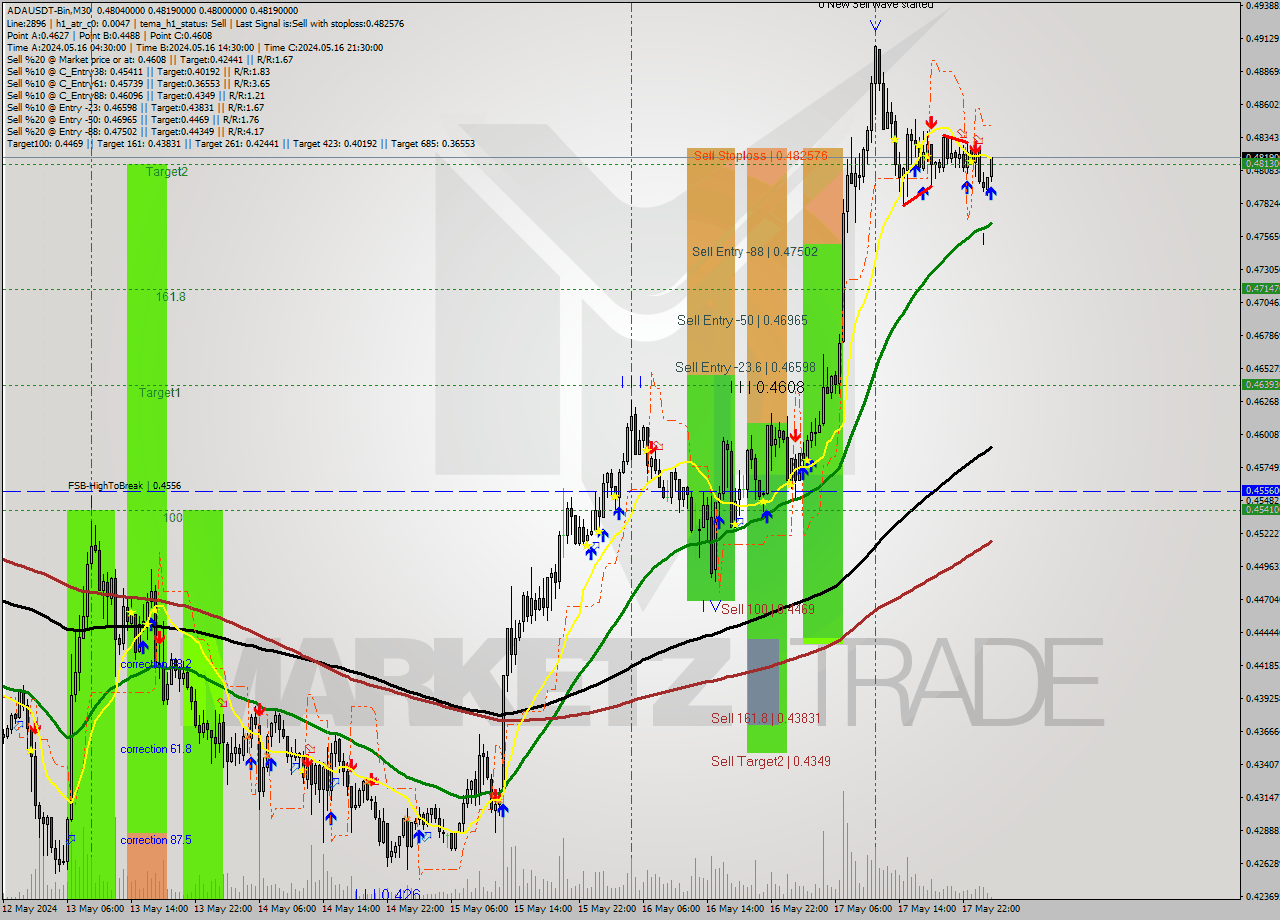 ADAUSDT-Bin M30 Signal