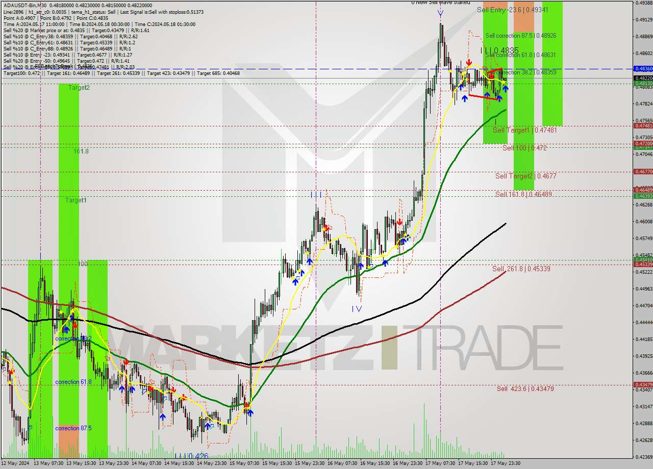 ADAUSDT-Bin M30 Signal