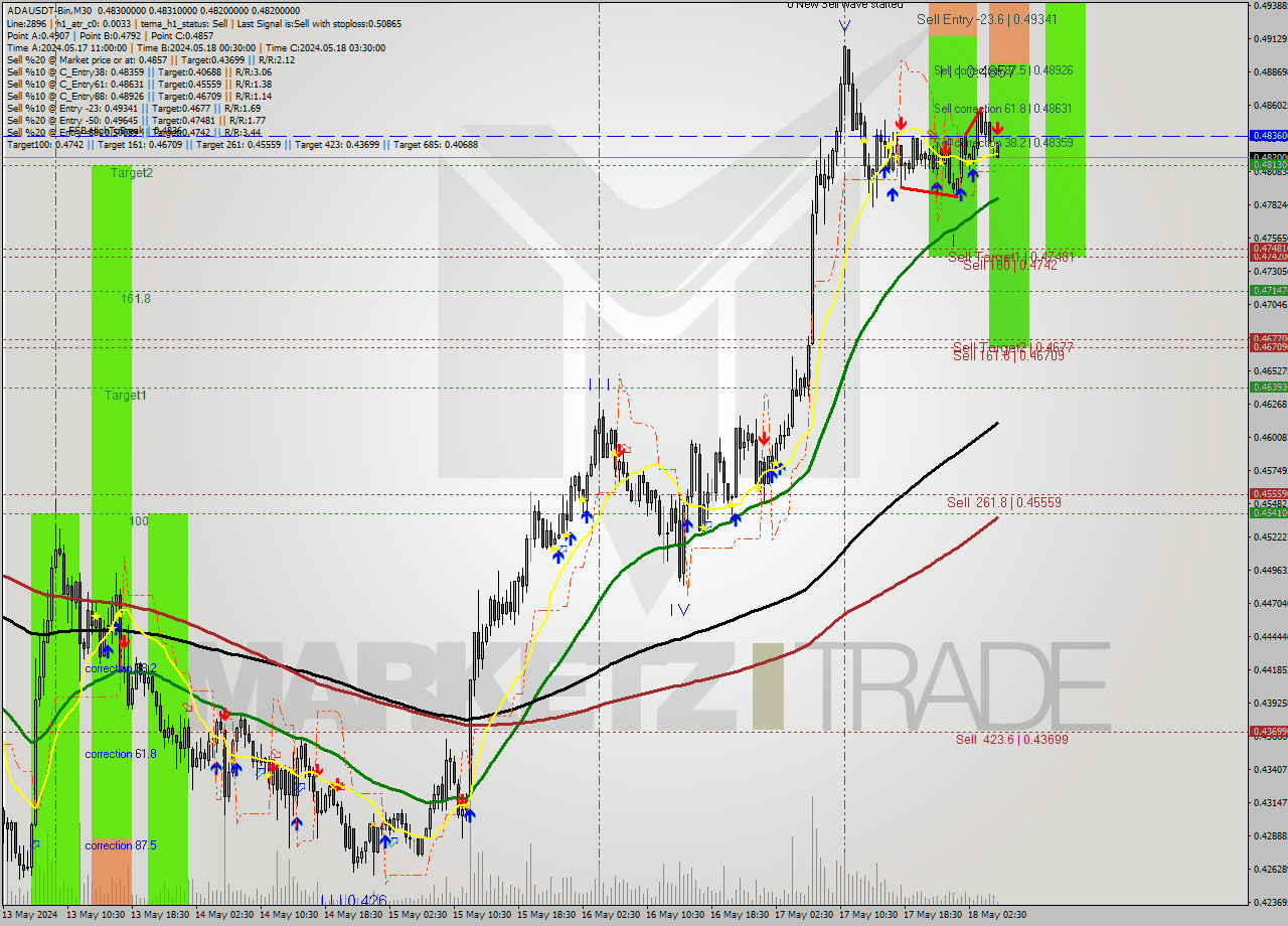 ADAUSDT-Bin M30 Signal