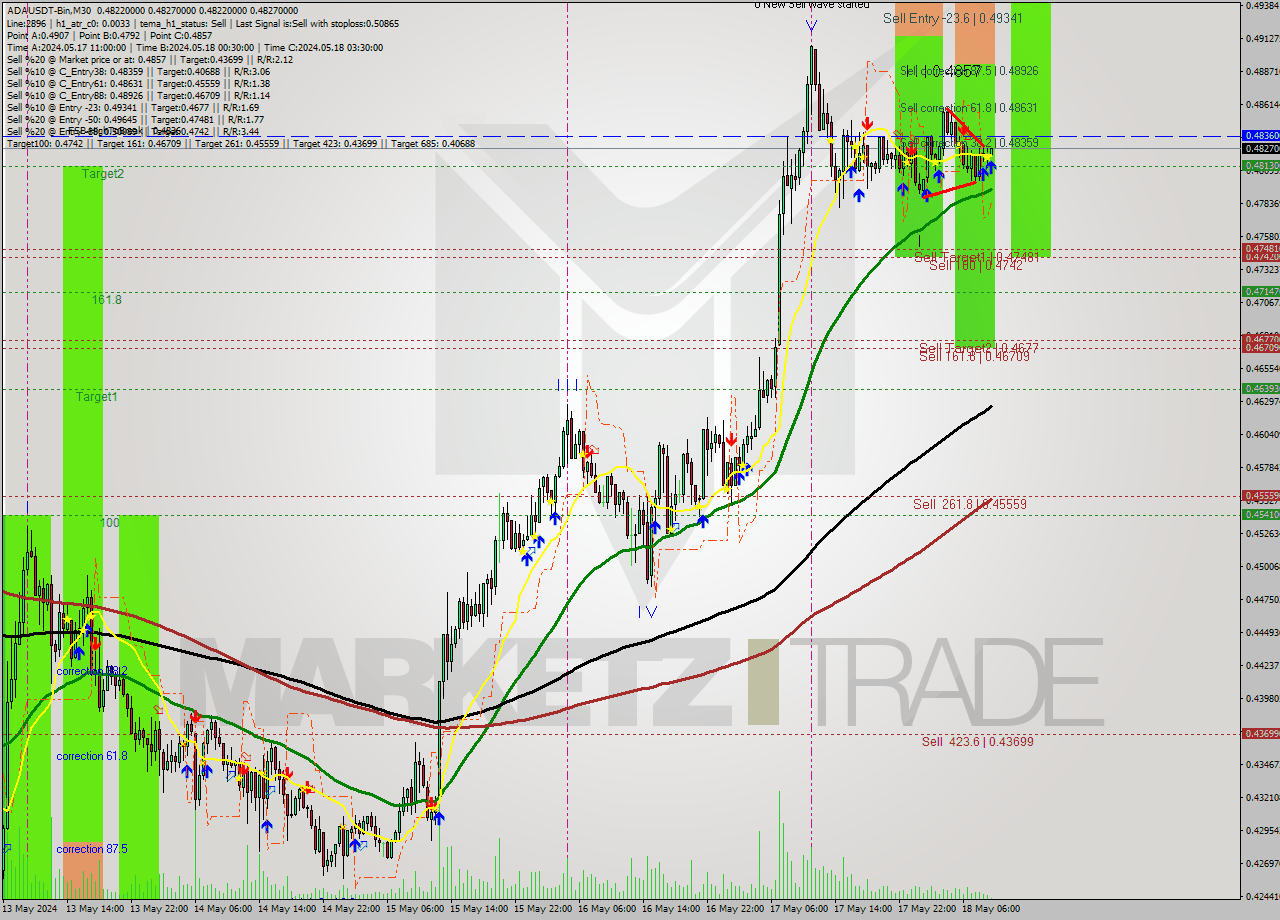 ADAUSDT-Bin M30 Signal