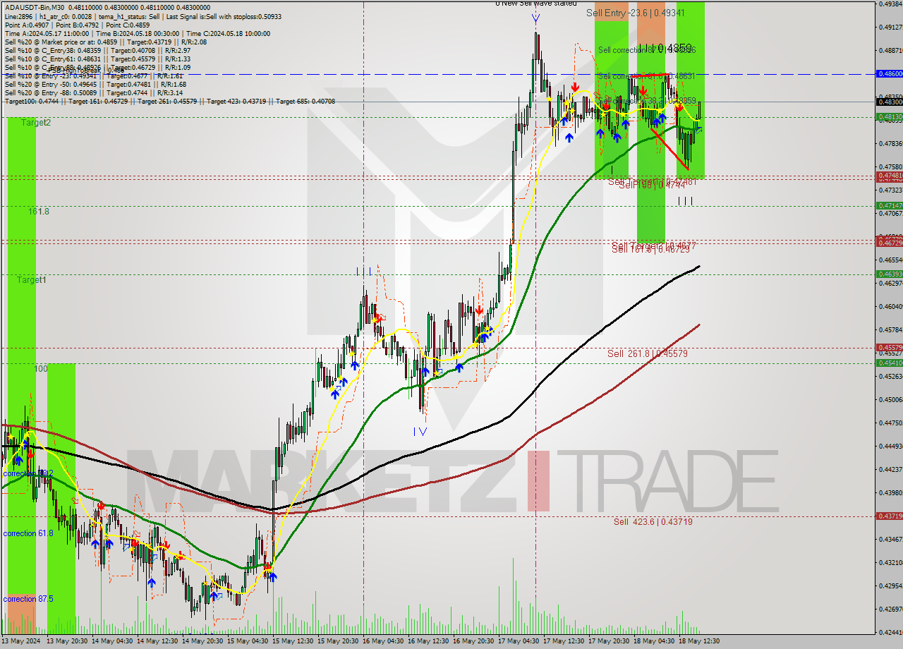 ADAUSDT-Bin M30 Signal