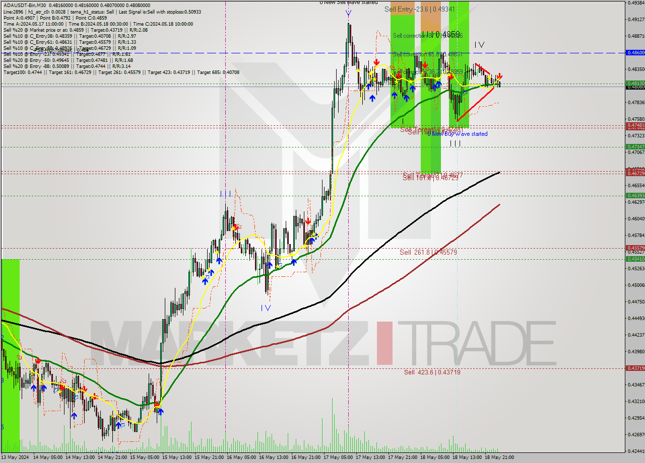ADAUSDT-Bin M30 Signal