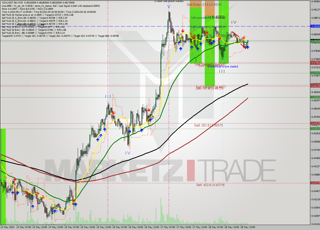 ADAUSDT-Bin M30 Signal