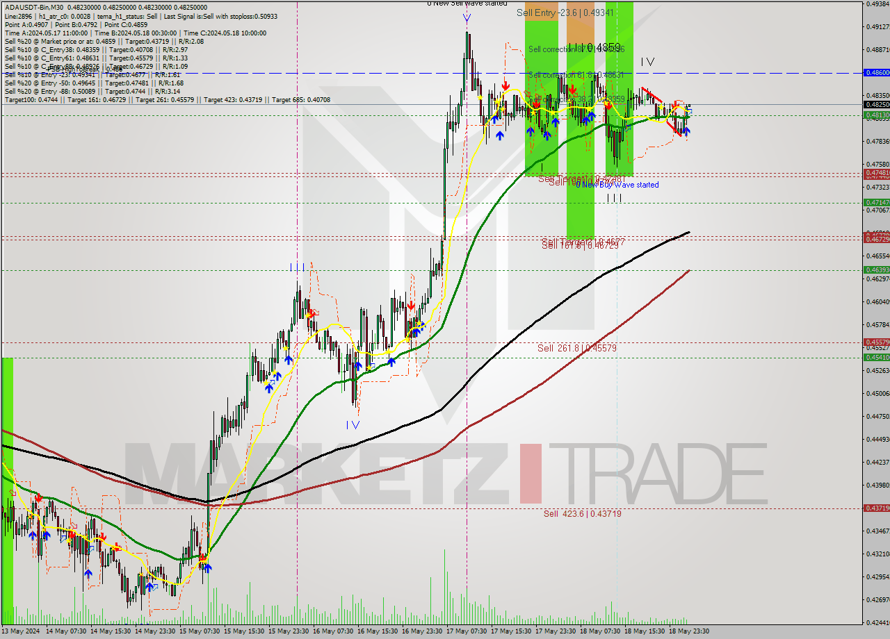 ADAUSDT-Bin M30 Signal