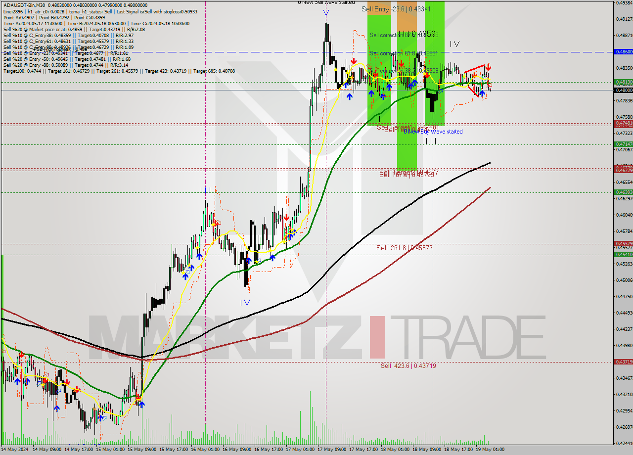 ADAUSDT-Bin M30 Signal