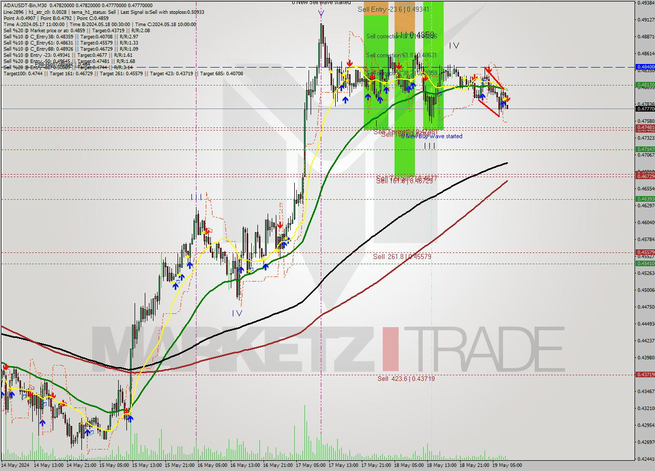 ADAUSDT-Bin M30 Analysis ADAUSDT-Bin M30 Signal