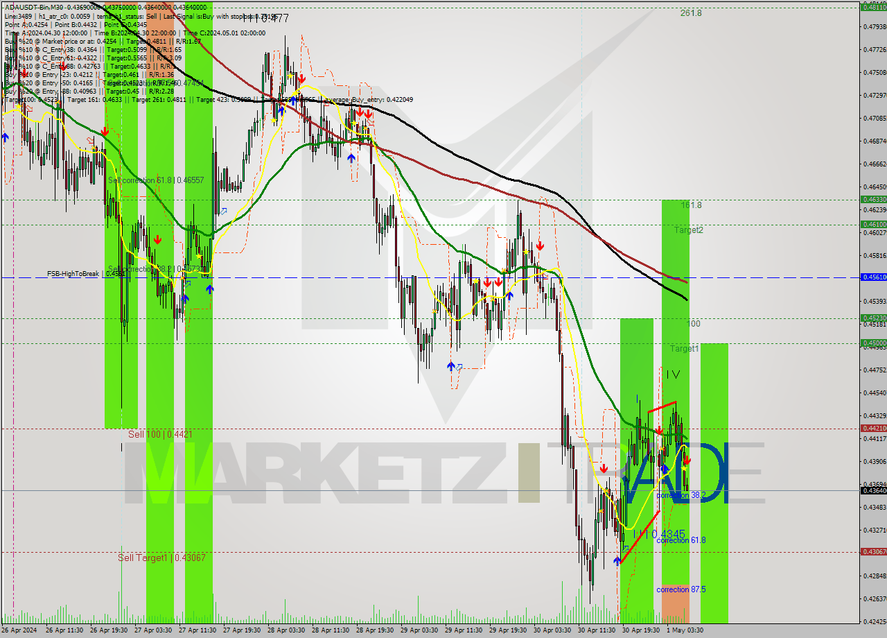 ADAUSDT-Bin M30 Signal