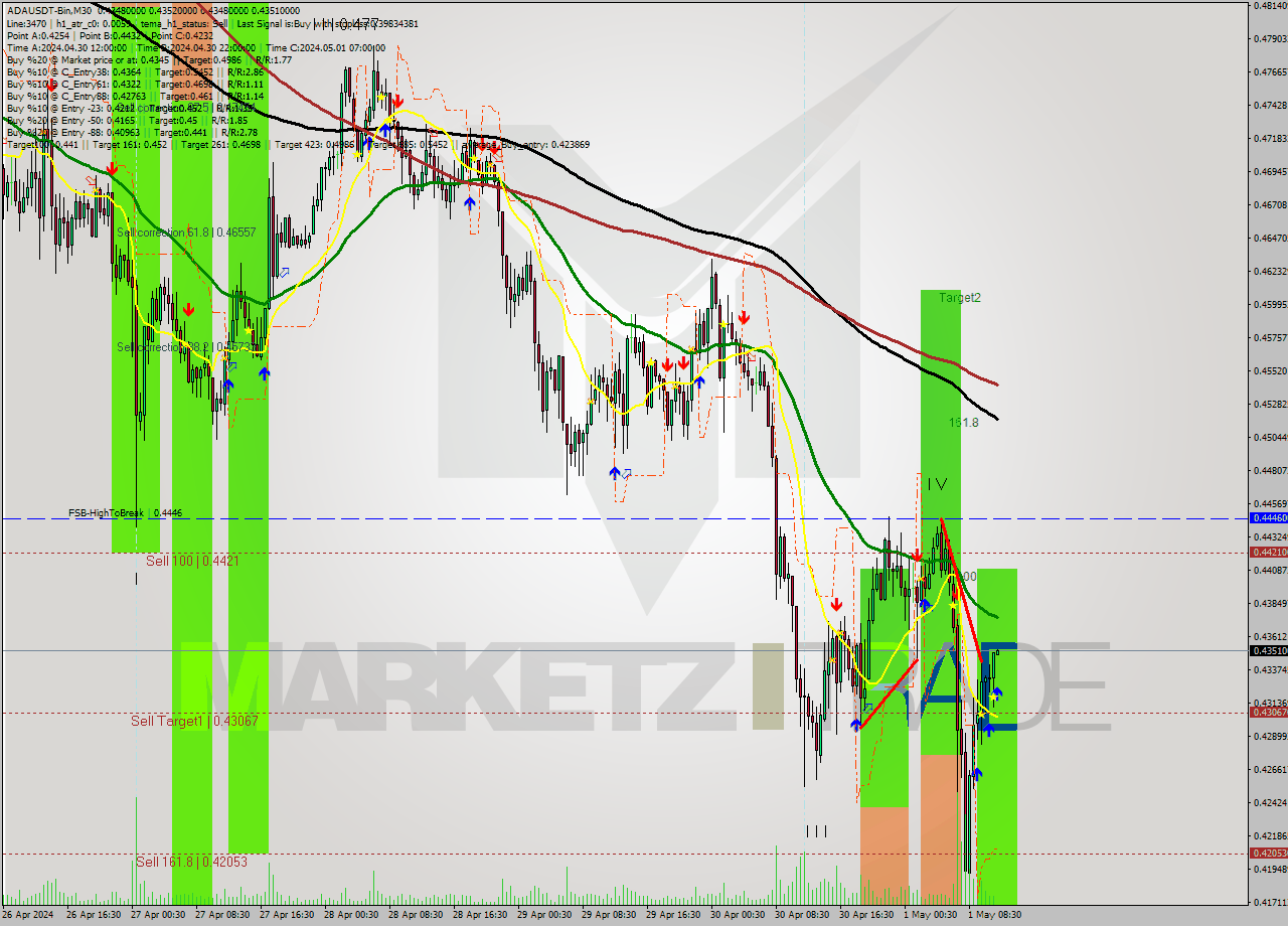 ADAUSDT-Bin M30 Signal