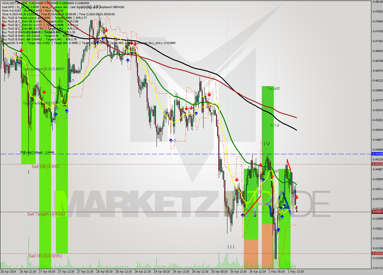 ADAUSDT-Bin M30 Signal