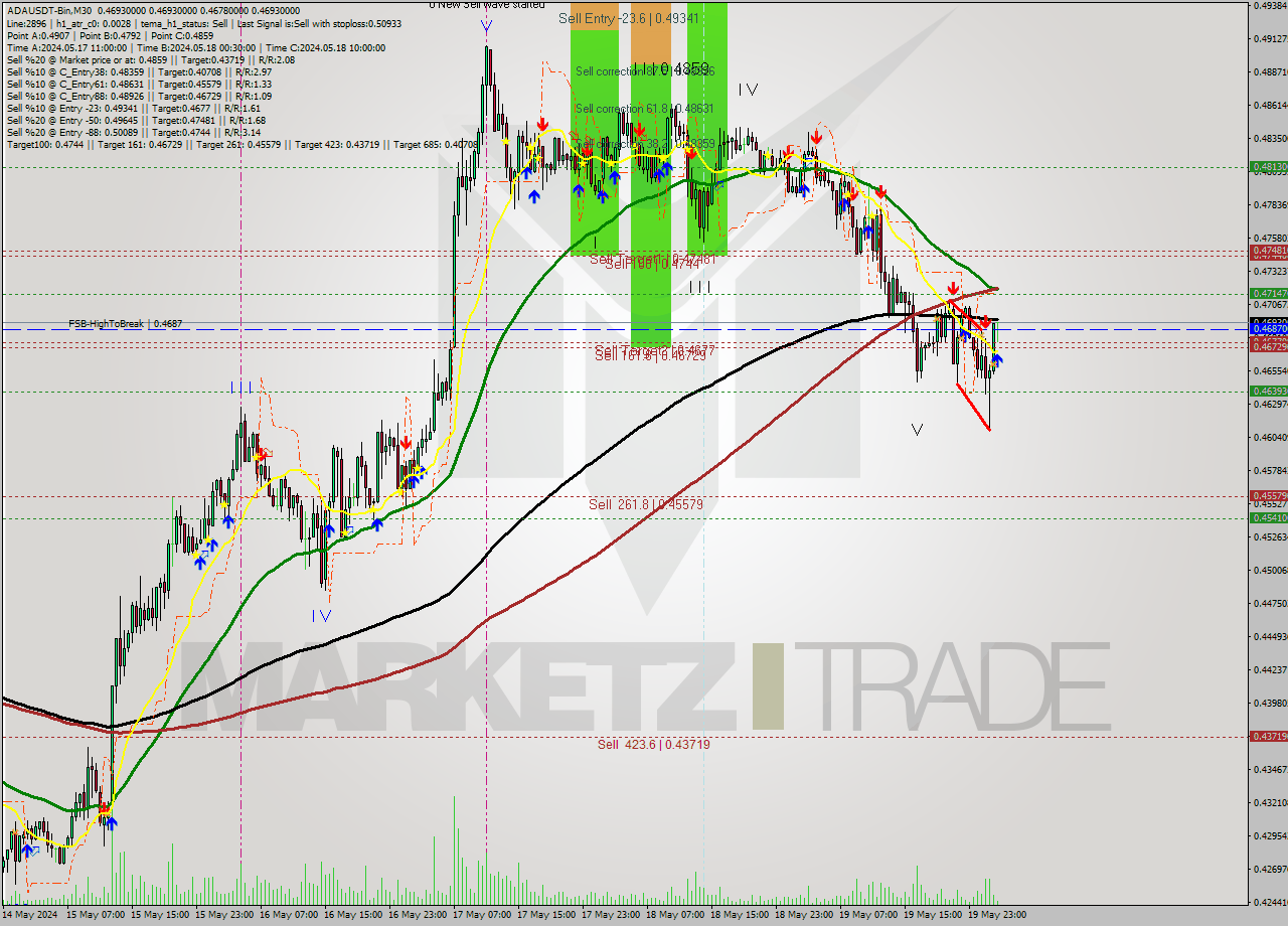 ADAUSDT-Bin M30 Analysis ADAUSDT-Bin M30 Signal