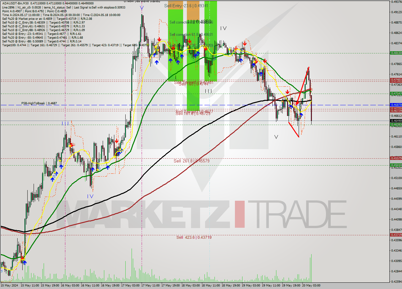ADAUSDT-Bin M30 Signal