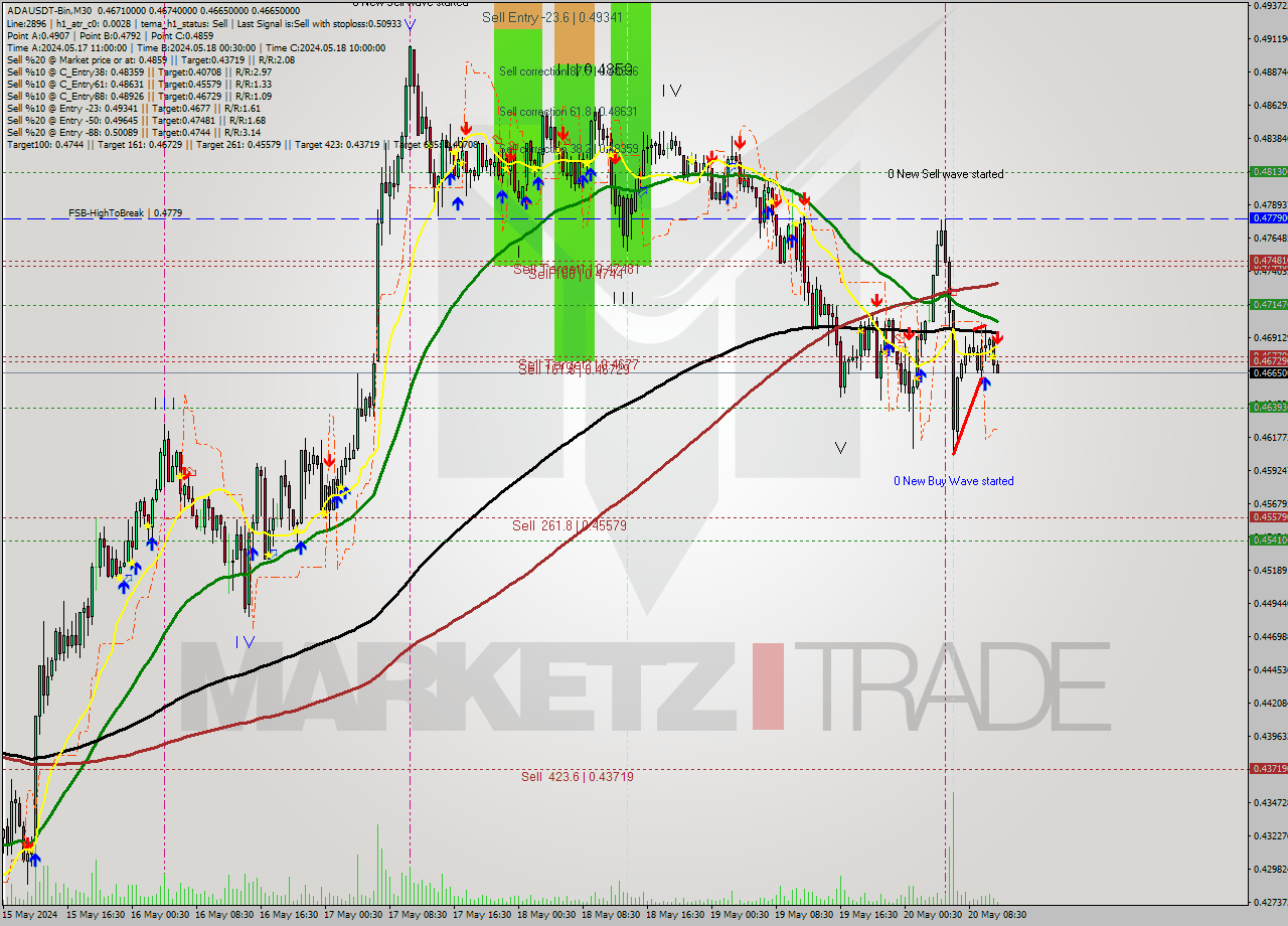 ADAUSDT-Bin M30 Signal