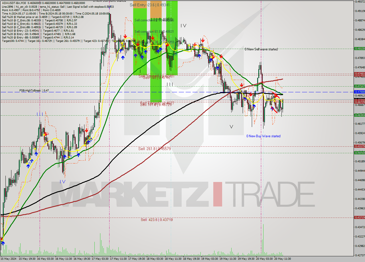 ADAUSDT-Bin M30 Analysis ADAUSDT-Bin M30 Signal